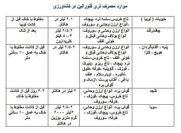 موارد مصرف سم ترفلان - تریفلورالین