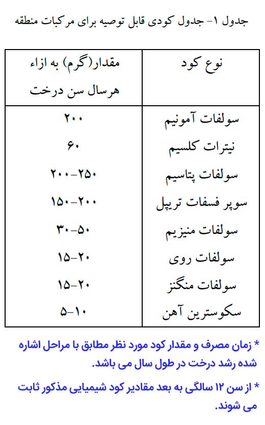 جدول کودی قابل توصیه برای تغذیه و کوددهی درختان مرکبات در کرمان