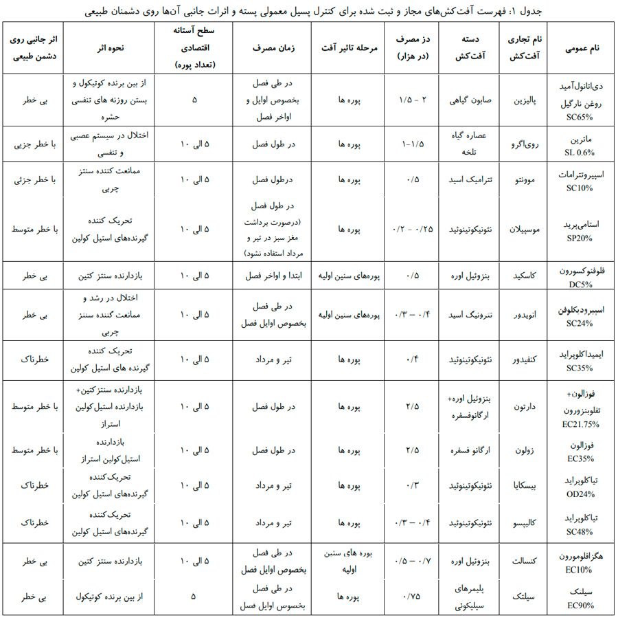 جدول سموم موثر بروی آفت پسیل پسته