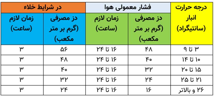 جدول میزان استفاده از متیل بروماید جهت ضد عفونی انبارها