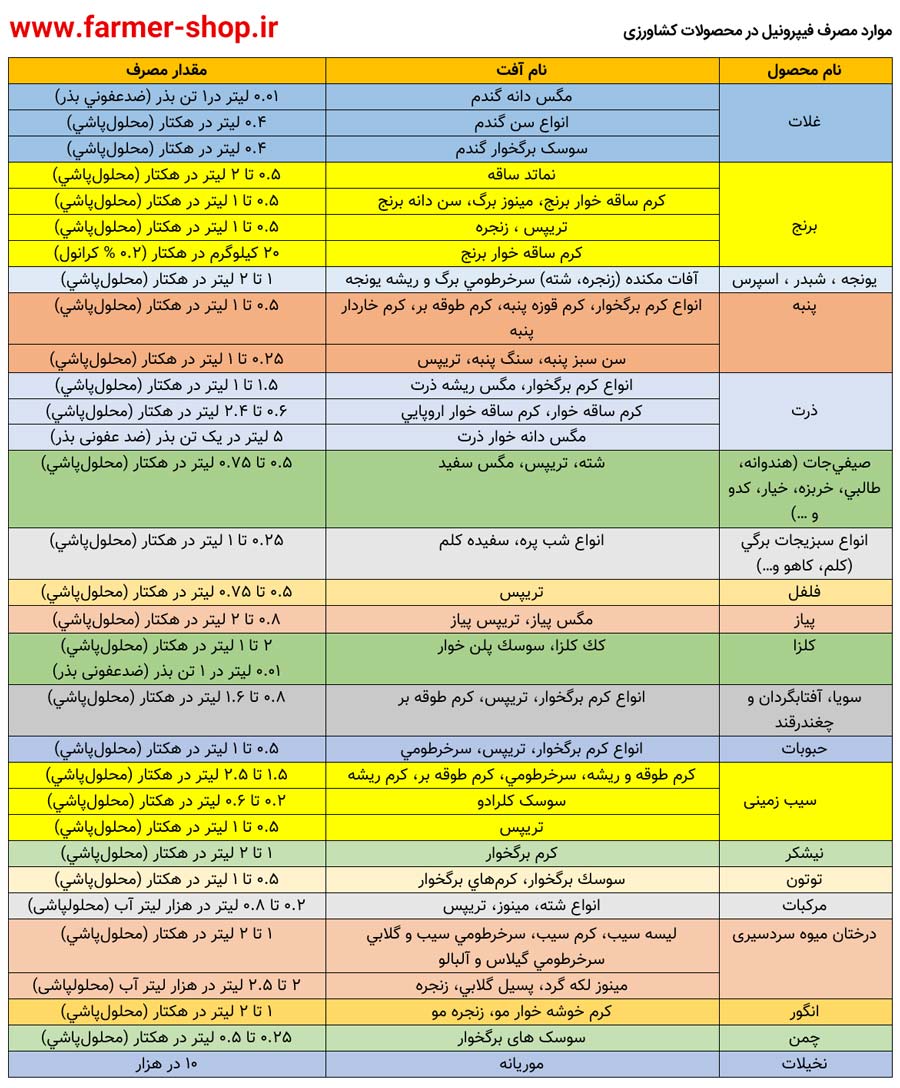 موارد مصرف سم حشره کش فیپرونیل