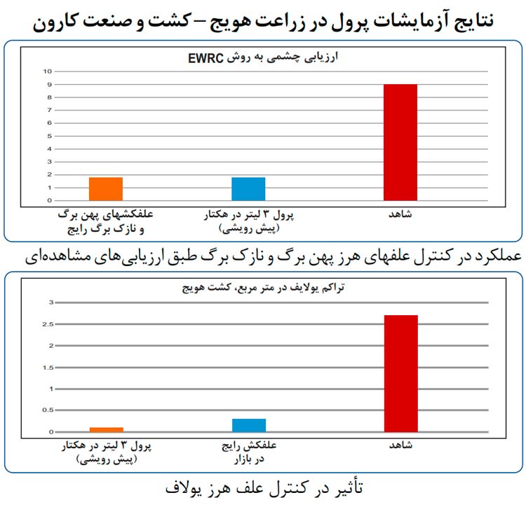 نتایج تاثیر علف کش پرول (Prowl)