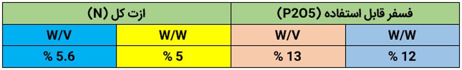 درصد ضمانت شده کود دی آمونیوم فسفات کیمیا کود پارس