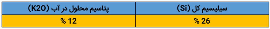 میزان عناصر موجود در کود سیلیکات پتاسیم کیمیا کود پارس