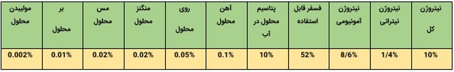 درصد عناصر ضمانت شده کود 10-52-10 مهان