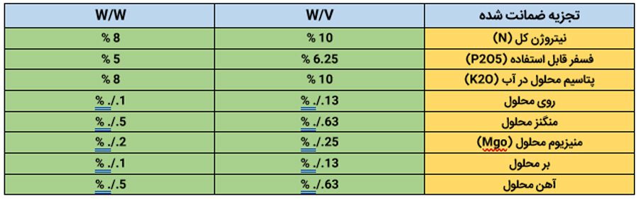 عناصر ضمانت شده موجود در کود کامل رشان مهان