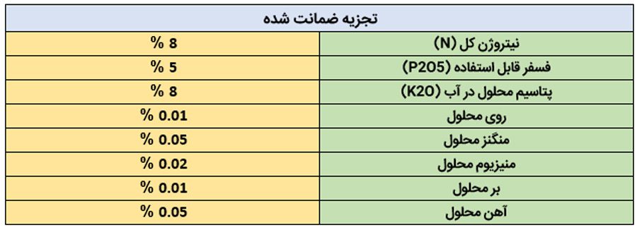 عناصر موجود در کود مخصوص گندم مهان