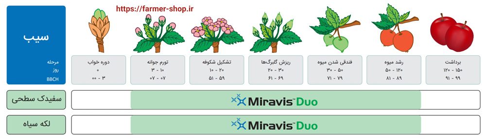 زمان مناسب مصرف قارچ کش میراویس دو در سیب