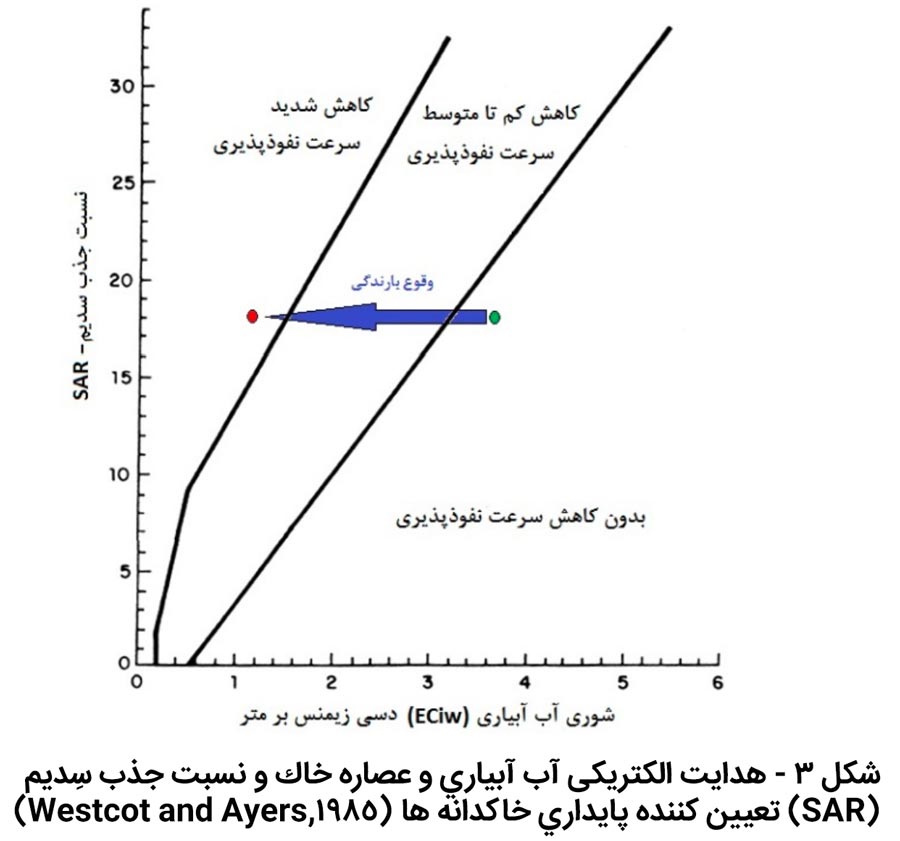 نمودار هدایت الکتریکی آب آبیاری و عصاره خاک و نسبت جذب سدیم (SAR) تعیین کننده پایداری خاکدانه ها