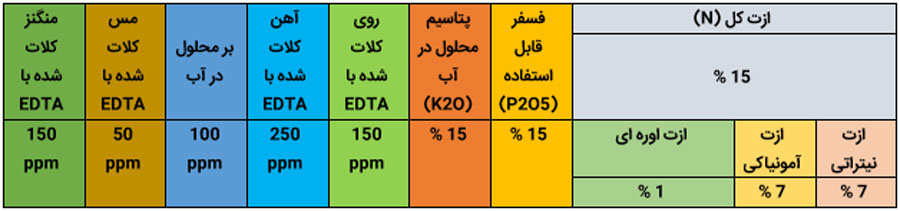 درصد عناصر موجود در کود 15-15-15 کیمیا کود پارس