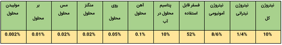 درصد عناصر ضمانت شده کود 10-52-10 مهان