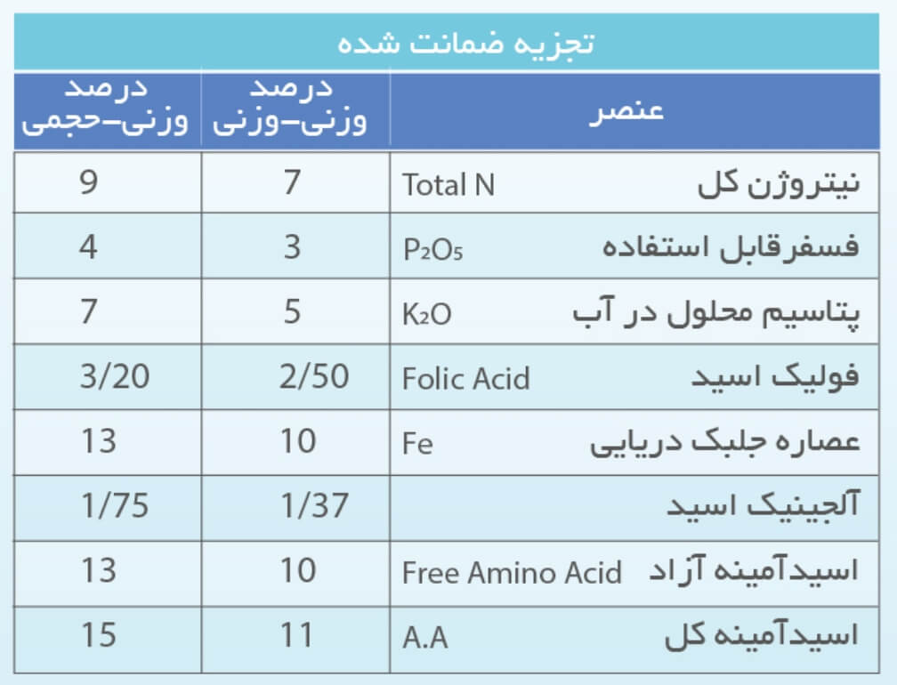 عناصر تشکیل دهنده کود سوپر اکتیویتور بیومور