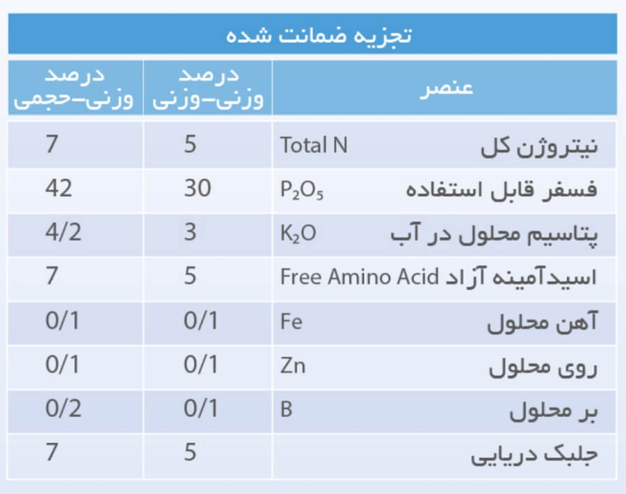 عناصر تشکیل دهنده کود فسفامین بیومور
