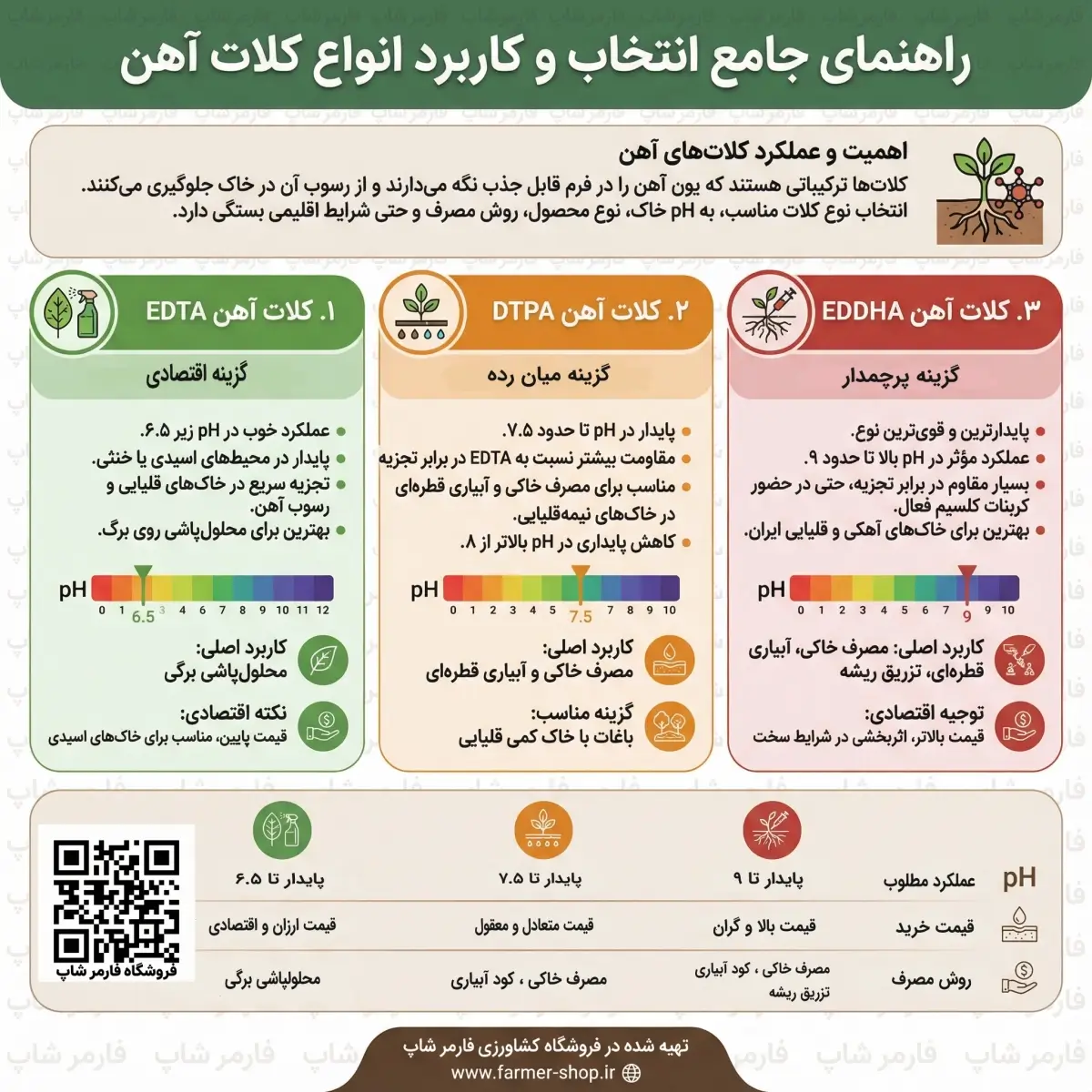 انواع کلات آهن و تفاوت های آن ها را بشناسید.
