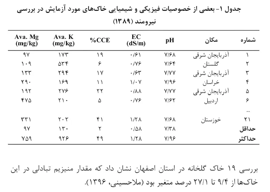 خصوصیات خاک های مورد مطالعه در مقاله منیزیم در کشاورزی