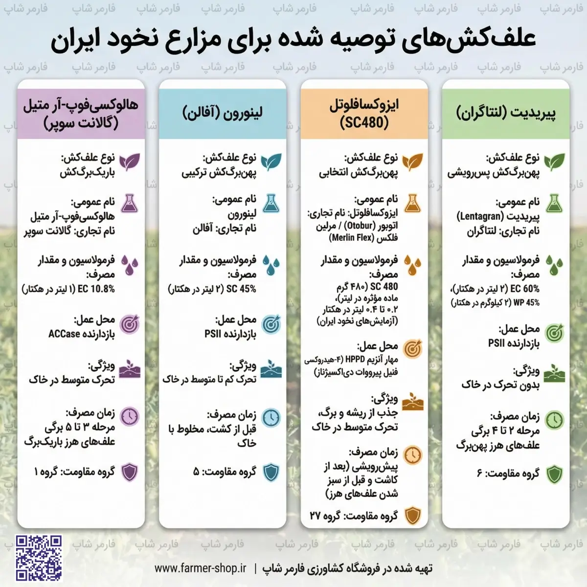 لیست علف کشهای توصیه شده برای مزارع نخود ایران